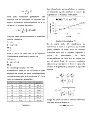 Para poder representar gráficamente esta
expresión que fue despejada con respecto a la
longitud (L) debemos aplicar logaritmos con el fin
de predecir la ecuación del grafico.
Luego de haber aplicado logaritmos es importante
tener en cuenta que:
Y= ln L.
B= ln (g/4π2
).
M= 2.
X= ln T.
Para el cálculo de cada parte de la expresión
obtenida es necesario tener presente que:
10b
= g/4π2
.
B= log10 (g/4π2
).
M= 2.
Se calcula la gravedad g= 10b
(4π2
).
Reemplazando cada uno de los valores en cada
expresión se obtiene los datos correspondientes
para generar el grafico de la longitud vs. T2
. Estos
datos se muestran en la tabla No. 5:
b 10^b I (cm) g (cm/s²)
1,41 25,59 43 1010,39
1,41 25,43 48 1004,03
1,40 25,08 53 989,97
1,41 25,53 58 1008,04
1,41 25,70 63 1014,55
1,41 25,42 68 1003,35
1,41 25,56 73 1009,04
Tabla No. 5
Los valores finales que se calcularon se muestran
en la tabla No. 5 y estos satisfacen la ecuación de
la grafica que se muestra a continuacion:
Grafico (2) Longitud vs. T2
.
En la cuarta parte del procedimiento se
determinara el valor de la gravedad por método
grafico mediante el ajuste lineal por mínimos
cuadrados dado por la siguiente expresión y
donde se reemplazaran los datos
correspondientes, se debe tener en cuenta que
por el ajuste lineal de mínimos cuadrados
obtenemos el valor de m y b, donde m representa
el valor de la pendiente y aplicamos la siguiente
fórmula:
Luego de aplicar la formula anterior obtenemos
que la ecuación de la recta es:
Y=25,494x - 0,1273.
2.86, 73
43
53
63
73
1.69 2.19 2.69
LONGITUD(CM)
T^2(S^2)
LONGITUD VS T^2
 