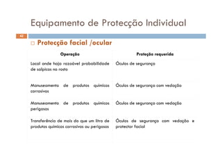 Equipamento de Protecção IndividualEquipamento de Protecção Individual
 Protecção facial /ocular
42
Operação Proteção requerida
 Protecção facial /ocular
Local onde haja razoável probabilidade
de salpicos no rosto
Óculos de segurança
Manuseamento de produtos químicos
corrosivos
Óculos de segurança com vedação
Manuseamento de produtos químicos
perigosos
Óculos de segurança com vedação
Transferência de mais do que um litro de
produtos químicos corrosivos ou perigosos
Óculos de segurança com vedação e
protector facial
 
