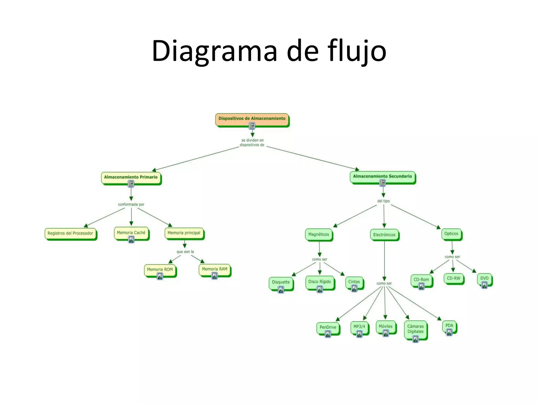 Diagrama de flujo
 