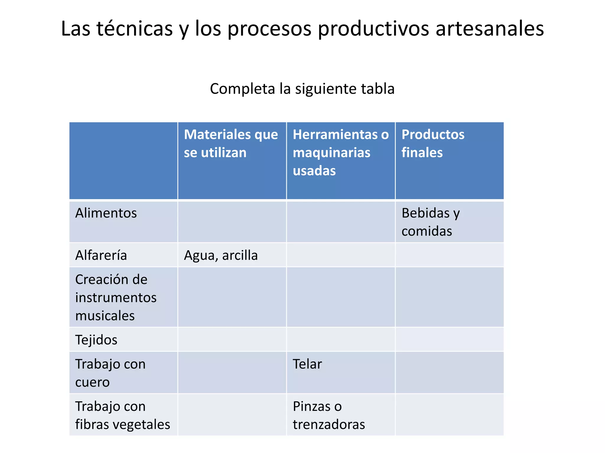 Las técnicas y los procesos productivos artesanales
Completa la siguiente tabla
Materiales que
se utilizan
Herramientas o
maquinarias
usadas
Productos
finales
Alimentos Bebidas y
comidas
Alfarería Agua, arcilla
Creación de
instrumentos
musicales
Tejidos
Trabajo con
cuero
Telar
Trabajo con
fibras vegetales
Pinzas o
trenzadoras
 