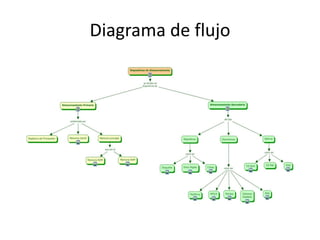 Diagrama de flujo
 