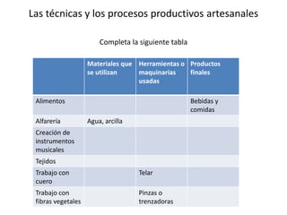 Las técnicas y los procesos productivos artesanales
Completa la siguiente tabla
Materiales que
se utilizan
Herramientas o
maquinarias
usadas
Productos
finales
Alimentos Bebidas y
comidas
Alfarería Agua, arcilla
Creación de
instrumentos
musicales
Tejidos
Trabajo con
cuero
Telar
Trabajo con
fibras vegetales
Pinzas o
trenzadoras
 