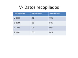 V- Datos recopilados
Concentracion   Absorbancia   Transmitacia

a. .01M         .01           99%

b. .03M         .02           94%

c. .03M         .05           89%

d..05M          .06           86%
 