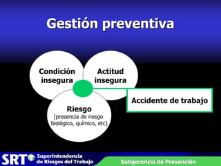 Gestión preventiva
Subgerencia de Prevención
Condición
insegura
Actitud
insegura
Riesgo
(presencia de riesgo
biológico, químico, etc)
Accidente de trabajo
 