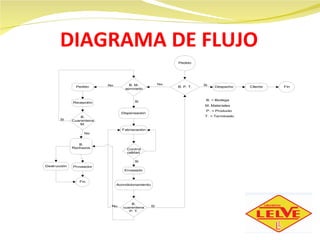 DIAGRAMA DE FLUJO 