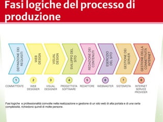 Fasi logiche del processo di
produzione
*
Fasi logiche e professionalità coinvolte nella realizzazione e gestione di un sito web di alta portata e di una certa
complessità, richiedono quindi di molte persone.
 