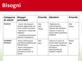 Bisogni
*
Categoria
di utenti
Bisogni
principali
Priorità Obiettivi Priorità
Studente • Avere informazioni
sempre aggiornate sui
corsi, lezioni ed esami
• Scaricare il materiale
didattico
• Contattare facilmente
docenti e segreteria
Alta
Alta
Media
•Migliorare la
comunicazione
relativa alla didattica
•Ridurre il carico di
lavoro della segreteria
didattica
Alta
Media
Candidato
Studente
•Avere informazioni
sull’offerta didattica del
Dipartimento
•Avere informazioni
sulle modalità di
iscrizione ai corsi di
laurea
Alta
Alta
•Ridurre il carico di
lavoro della segreteria
•Promuovere l’offerta
formativa
selezionando gli
studenti migliori
Media
Alta
 