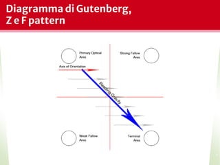 Diagramma di Gutenberg,
Z e F pattern
*
 