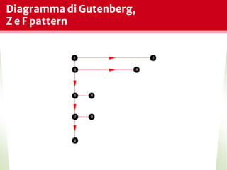 Diagramma di Gutenberg,
Z e F pattern
*
 