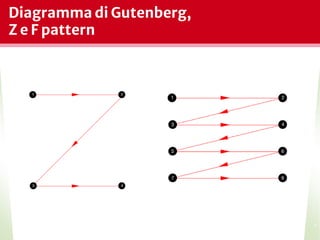 Diagramma di Gutenberg,
Z e F pattern
*
 