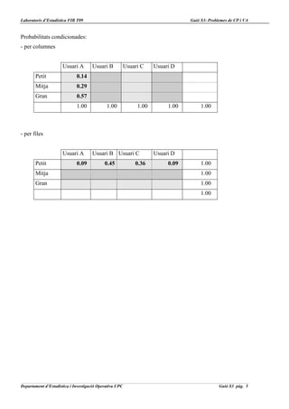 Laboratoris d’Estadística FIB T09                                                Guió S3: Problemes de CP i VA


Probabilitats condicionades:
- per columnes


                      Usuari A       Usuari B            Usuari C    Usuari D
       Petit                 0.14
       Mitja                 0.29
       Gran                  0.57
                             1.00            1.00             1.00        1.00        1.00



- per files


                      Usuari A       Usuari B Usuari C               Usuari D
       Petit                 0.09           0.45             0.36         0.09        1.00
       Mitja                                                                          1.00
       Gran                                                                           1.00
                                                                                      1.00




Departament d’Estadística i Investigació Operativa UPC                                         Guió S3 pàg. 5
 