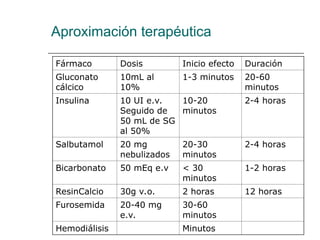 Aproximación terapéutica
Fármaco Dosis Inicio efecto Duración
Gluconato
cálcico
10mL al
10%
1-3 minutos 20-60
minutos
Insulina 10 UI e.v.
Seguido de
50 mL de SG
al 50%
10-20
minutos
2-4 horas
Salbutamol 20 mg
nebulizados
20-30
minutos
2-4 horas
Bicarbonato 50 mEq e.v < 30
minutos
1-2 horas
ResinCalcio 30g v.o. 2 horas 12 horas
Furosemida 20-40 mg
e.v.
30-60
minutos
Hemodiálisis Minutos
 