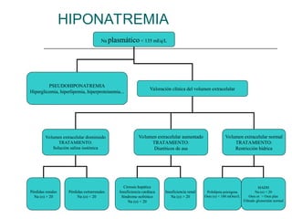 HIPONATREMIA
Na plasmático < 135 mEq/L
PSEUDOHIPONATREMIA
Hiperglicemia, hiperlipemia, hiperproteinemia...
Valoración clínica del volumen extracelular
Volumen extracelular disminuido
TRATAMIENTO:
Solución salina isotónica
Volumen extracelular aumentado
TRATAMIENTO:
Diuréticos de asa
Volumen extracelular normal
TRATAMIENTO:
Restricción hídrica
Pérdidas renales
Na (o) > 20
Pérdidas extrarrenales
Na (o) < 20
Cirrosis hepática
Insuficiencia cardiaca
Síndrome nefrótico
Na (o) < 20
Insuficiencia renal
Na (o) > 20
Polidipsia psicógena
Osm (o) < 100 mOsm/L
SIADH
Na (o) < 20
Osm or > Osm plas
Filtrado glomerular normal
 