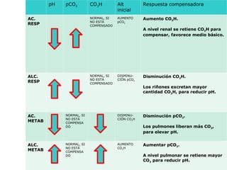 pH pCO2 CO3H Alt
inicial
Respuesta compensadora
AC.
RESP
NORMAL, SI
NO ESTÁ
COMPENSADO
AUMENTO
pCO2
Aumento CO3H.
A nivel renal se retiene CO3H para
compensar, favorece medio básico.
ALC.
RESP
NORMAL, SI
NO ESTÁ
COMPENSADO
DISMINU-
CIÓN pCO2
Disminución CO3H.
Los riñones excretan mayor
cantidad CO3H, para reducir pH.
AC.
METAB
NORMAL, SI
NO ESTÁ
COMPENSA
DO
DISMINU-
CIÓN CO3H
Disminución pCO2.
Los pulmones liberan más CO2,
para elevar pH.
ALC.
METAB
NORMAL, SI
NO ESTÁ
COMPENSA
DO
AUMENTO
CO3H
Aumentar pCO2.
A nivel pulmonar se retiene mayor
CO2 para reducir pH.
 