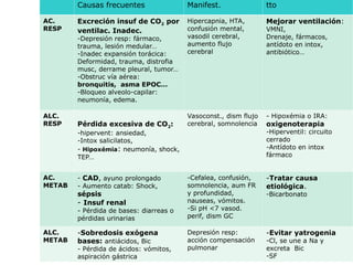 Causas frecuentes Manifest. tto
AC.
RESP
Excreción insuf de CO2 por
ventilac. Inadec.
-Depresión resp: fármaco,
trauma, lesión medular…
-Inadec expansión torácica:
Deformidad, trauma, distrofia
musc, derrame pleural, tumor…
-Obstruc vía aérea:
bronquitis, asma EPOC…
-Bloqueo alveolo-capilar:
neumonía, edema.
Hipercapnia, HTA,
confusión mental,
vasodil cerebral,
aumento flujo
cerebral
Mejorar ventilación:
VMNI,
Drenaje, fármacos,
antídoto en intox,
antibiótico…
ALC.
RESP Pérdida excesiva de CO2:
-hipervent: ansiedad,
-Intox salicilatos,
- Hipoxémia: neumonía, shock,
TEP…
Vasoconst., dism flujo
cerebral, somnolencia
- Hipoxémia o IRA:
oxigenoterapia
-Hiperventil: circuito
cerrado
-Antídoto en intox
fármaco
AC.
METAB
- CAD, ayuno prolongado
- Aumento catab: Shock,
sépsis
- Insuf renal
- Pérdida de bases: diarreas o
pérdidas urinarias
-Cefalea, confusión,
somnolencia, aum FR
y profundidad,
nauseas, vómitos.
-Si pH <7 vasod.
perif, dism GC
-Tratar causa
etiológica.
-Bicarbonato
ALC.
METAB
-Sobredosis exógena
bases: antiácidos, Bic
- Pérdida de ácidos: vómitos,
aspiración gástrica
Depresión resp:
acción compensación
pulmonar
-Evitar yatrogenia
-Cl, se une a Na y
excreta Bic
-SF
 