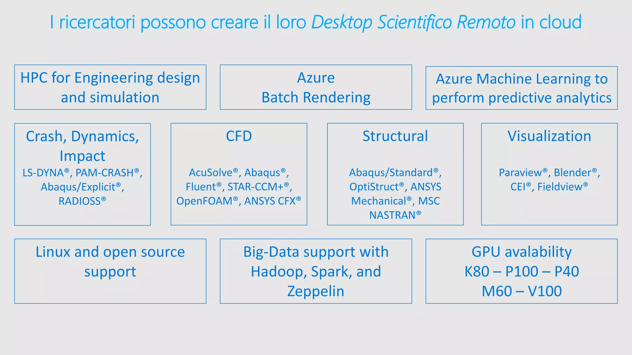 I ricercatori possono creare il loro Desktop Scientifico Remoto in cloud
HPC for Engineering design
and simulation
Azure
Batch Rendering
Azure Machine Learning to
perform predictive analytics
Linux and open source
support
Big-Data support with
Hadoop, Spark, and
Zeppelin
GPU avalability
K80 – P100 – P40
M60 – V100
Crash, Dynamics,
Impact
LS-DYNA®, PAM-CRASH®,
Abaqus/Explicit®,
RADIOSS®
CFD
AcuSolve®, Abaqus®,
Fluent®, STAR-CCM+®,
OpenFOAM®, ANSYS CFX®
Structural
Abaqus/Standard®,
OptiStruct®, ANSYS
Mechanical®, MSC
NASTRAN®
Visualization
Paraview®, Blender®,
CEI®, Fieldview®
 