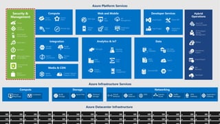 Azure Platform Services
Security &
Management
Azure Infrastructure Services
Azure Datacenter Infrastructure
Web Apps
Mobile
Apps
API
Management
API
Apps
Logic
Apps
Notification
Hubs
Content Delivery
Network (CDN)
Media
Services
HDInsight Machine
Learning
Stream
Analytics
Data
Factory
Event
Hubs
Mobile
Engagement
Active
Directory
Multi-Factor
Authentication
Portal
Key Vault
Biztalk
Services
Hybrid
Connections
Service
Bus
Storage
Queues
Store /
Marketplace
Hybrid
Operations
Backup
StorSimple
Site
Recovery
Import/Export
SQL
Database
DocumentDB
Redis
Cache Search
Tables
SQL Data
Warehouse
Azure AD
Connect Health
AD Privileged
Identity
Management
Operational
Insights
Cloud
Services
Batch Remote App
Service
Fabric Visual Studio
Application
Insights
Azure SDK
Team Project
VM Image Gallery
& VM Depot
Azure Security
Center
Automation
 