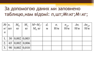 За допомогою даних ми заповнено
таблицю,нам відомі: n,шт;M0,кг;M1,кг;
№
п/
п
n,
шт
M0,
кг
M1,
кг
M=M1-
M0, кг
d,
м
σ,
Н/м
σср,
Н/м
Δσ,
Н/м
Δσср,
Н/м
1. 30 0,002 0,003
2. 65 0,002 0,006
3. 90 0,002 0,010
 