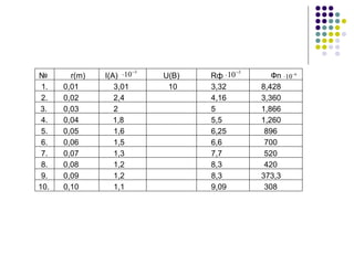 № r(m) I(A) U(B) Rф Фп
3
10−
⋅ 3
10−
⋅
1.
2.
3.
4.
5.
6.
7.
8.
9.
10.
3,01
2,4
2
1,8
1,6
1,5
1,3
1,2
1,2
1,1
0,01
0,02
0,03
0,04
0,05
0,06
0,07
0,08
0,09
0,10
10 3,32
4,16
5
5,5
6,25
6,6
7,7
8,3
8,3
9,09
8,428
6
10−
⋅
3,360
1,866
1,260
896
700
520
420
373,3
308
 