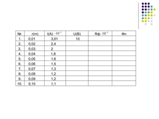 № r(m) I(A) U(B) Rф Фп
3
10−
⋅ 3
10−
⋅
1.
2.
3.
4.
5.
6.
7.
8.
9.
10.
3,01
2,4
2
1,8
1,6
1,5
1,3
1,2
1,2
1,1
0,01
0,02
0,03
0,04
0,05
0,06
0,07
0,08
0,09
0,10
10
 