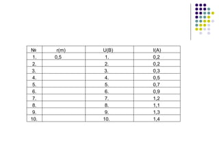 №
1.
2.
3.
4.
5.
7.
8.
9.
10.
6.
r(m) U(B) I(A)
1.
2.
3.
4.
5.
7.
8.
9.
10.
6.
0,2
0,2
0,3
0,5
0,7
0,9
1,2
1,1
1,3
1,4
0,5
 