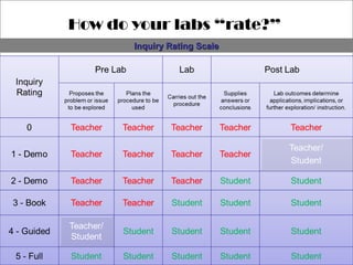 How do your labs “rate?”
Inquiry Rating ScaleInquiry Rating Scale
 