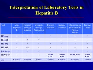 Interpretation of Laboratory Tests in
Hepatitis B
Test Acute
Hepatitis
B
Immunity
through
Infection
Immunity
through
Vaccination
Immune
tolerance
Immune
clearance
Chronic active
Infection with
Precore
Mutant
Inactive
Carrier
HBsAg + - - + + + +
HBsAb - + + - - - -
HBeAg + - - + + - -
HBeAb - +/- - - - + +
HBcAb IgM + - - - - - -
HBV DNA + - - >20,000
IU/mL
>20,000
IU/mL
>20,000 IU/mL <2,000
IU/mL
ALT Elevated Normal Normal Normal Elevated Elevated Normal
 