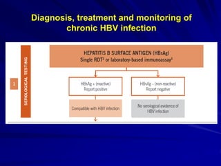 Diagnosis, treatment and monitoring of
chronic HBV infection
 