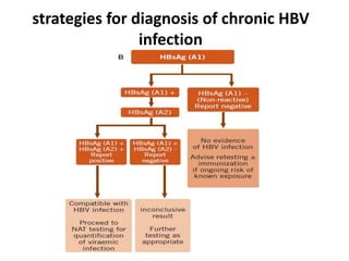 strategies for diagnosis of chronic HBV
infection
 