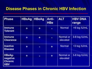 Disease Phases in Chronic HBV Infection
Phase HBsAg HBeAg Anti-
HBe
ALT HBV DNA
range
Immune
Tolerant
+ + - Normal >8 log IU/mL
Immune
Clearance
+ + - Normal or
elevated
3-8 log IU/mL
Inactive
Disease
+ - + Normal <3 log IU/mL
HBeAg-
negative
Chronic
HBV
+ - + Normal or
elevated
3-8 log IU/mL
 