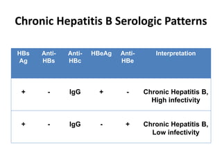 Chronic Hepatitis B Serologic Patterns
HBs
Ag
Anti-
HBs
Anti-
HBc
HBeAg Anti-
HBe
Interpretation
+ - IgG + - Chronic Hepatitis B,
High infectivity
+ - IgG - + Chronic Hepatitis B,
Low infectivity
 