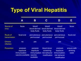 Source of
virus
feces blood/
blood-derived
body fluids
blood/
blood-derived
body fluids
blood/
blood-derived
body fluids
feces
Route of
transmission
fecal-oral percutaneous
permucosal
percutaneous
permucosal
percutaneous
permucosal
fecal-oral
Chronic
infection
no yes yes yes no
Prevention pre/post-
exposure
Immunization
vaccine available
pre/post-
exposure
Immunization
vaccine
available
blood donor
screening;
risk behavior
modification
pre/post-
exposure
immunization;
risk behavior
modification
ensure safe
drinking
water
Type of Viral Hepatitis
A B C D E
 