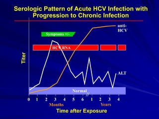 Serologic Pattern of Acute HCV Infection with
Progression to Chronic Infection
Symptoms +/-
Time after Exposure
Titer anti-
HCV
ALT
Normal
0 1 2 3 4 5 6 1 2 3 4
Years
Months
HCV RNA
 