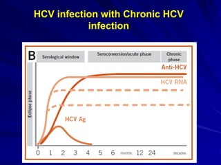 HCV infection with Chronic HCV
infection
 