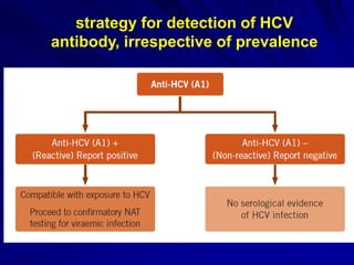strategy for detection of HCV
antibody, irrespective of prevalence
 