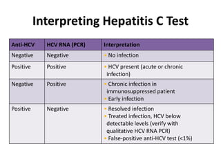 Anti-HCV HCV RNA (PCR) Interpretation
Negative Negative • No infection
Positive Positive • HCV present (acute or chronic
infection)
Negative Positive • Chronic infection in
immunosuppressed patient
• Early infection
Positive Negative • Resolved infection
• Treated infection, HCV below
detectable levels (verify with
qualitative HCV RNA PCR)
• False-positive anti-HCV test (<1%)
Interpreting Hepatitis C Test
 