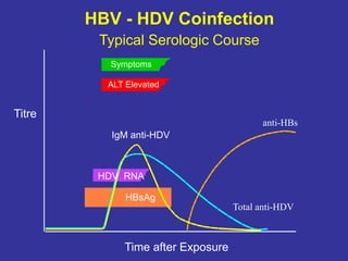 anti-HBs
Symptoms
ALT Elevated
Total anti-HDV
IgM anti-HDV
HDV RNA
HBsAg
HBV - HDV Coinfection
Typical Serologic Course
Time after Exposure
Titre
 
