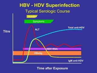 Jaundice
Symptoms
ALT
Total anti-HDV
IgM anti-HDV
HDV RNA
HBsAg
HBV - HDV Superinfection
Typical Serologic Course
Time after Exposure
Titre
 