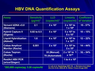 HBV DNA Quantification Assays
Assay Sensitivity
(pg/ml)*
LLD
(copies/ml)*
Linearity
(copies/ml)
Coefficient
of Variation
Versant bDNA v3.0
(Siemens)
2.1 2 x 103 2 x 103 to
1 x 108
15 - 37%
Hybrid Capture II
(Digene)
0.02 to 0.5 5 x 103 5 x 103 to
6 x 107
10 – 15%
Liquid Hybridization
(Abbott)
1.6 6 x 105 5 x 105 to
1 x 1010
12 – 22%
Cobas Amplicor
Monitor (Roche)
0.001 2 x 102 2 x 102 to
2 x 105
14 – 44%
Cobas Taqman
(Roche)
35 (Manual)
70 (Automated)
2 x 102 to 1
x 1010
16 – 54%
RealArt HBV PCR
(artus/Qiagen)
10 1 to 4 x 108
A. Lok et al. Hepatology 2001;34; J. Servoss et al. Infect
Dis Clin N Am 2006;20; B. Weber. Future Drugs 2005
*283,000 copies/pg; 5.26 copies/IU
 