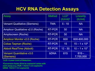 HCV RNA Detection Assays
Assay Method LLD*
(IU/ml)a
Linearity
(IU/ml)
Versant Qualitative (Siemens) TMA 5 - 10 NA
Amplicor Qualitative v2.0 (Roche) RT-PCR 50 NA
Ampliscreen (Roche) RT-PCR 50 NA
Amplicor Monitor v2.0 (Roche) RT-PCR 600 600-800,000
Cobas Taqman (Roche) RT-PCR 15 15 – 1 x 108
Abbott RealTime (Abbott) RT-PCR 12 - 30 10 – 1 x 107
Versant Quantitative v3.0
(Siemens)
bDNA 615 615 -
7,700,000
*LLD = Lower Limit of Detection;
aConversion factor IU/ml to copies/ml varies with
each assay (e.g. PCR: 1 IU/ml = 2.4 copies/ml;
bDNA: 1IU/ml = 5.2 copies/ml)
 