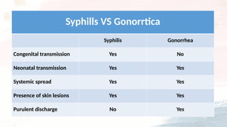 Syphills VS Gonorrtica
Syphilis Gonorrhea
Congenital transmission Yes No
Neonatal transmission Yes Yes
Systemic spread Yes Yes
Presence of skin lesions Yes Yes
Purulent discharge No Yes
 