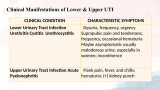 CLINICAL CONDITION CHARACTERISTIC SYMPTOMS
Lower Urinary Tract Infection
Urethritis Cystitis Urethrocystitis
Dysuria, frequency, urgency
Suprapubic pain and tenderness,
frequency, occasional hematuria
Maybe asymptomatic usually
malodorous urine, especially in
women; incontinence
Upper Urinary Tract Infection Acute
Pyelonephritis
Flank pain, fever, and chills;
hematuria; (+) kidney punch
Clinical Manifestations of Lower & Upper UTI
 