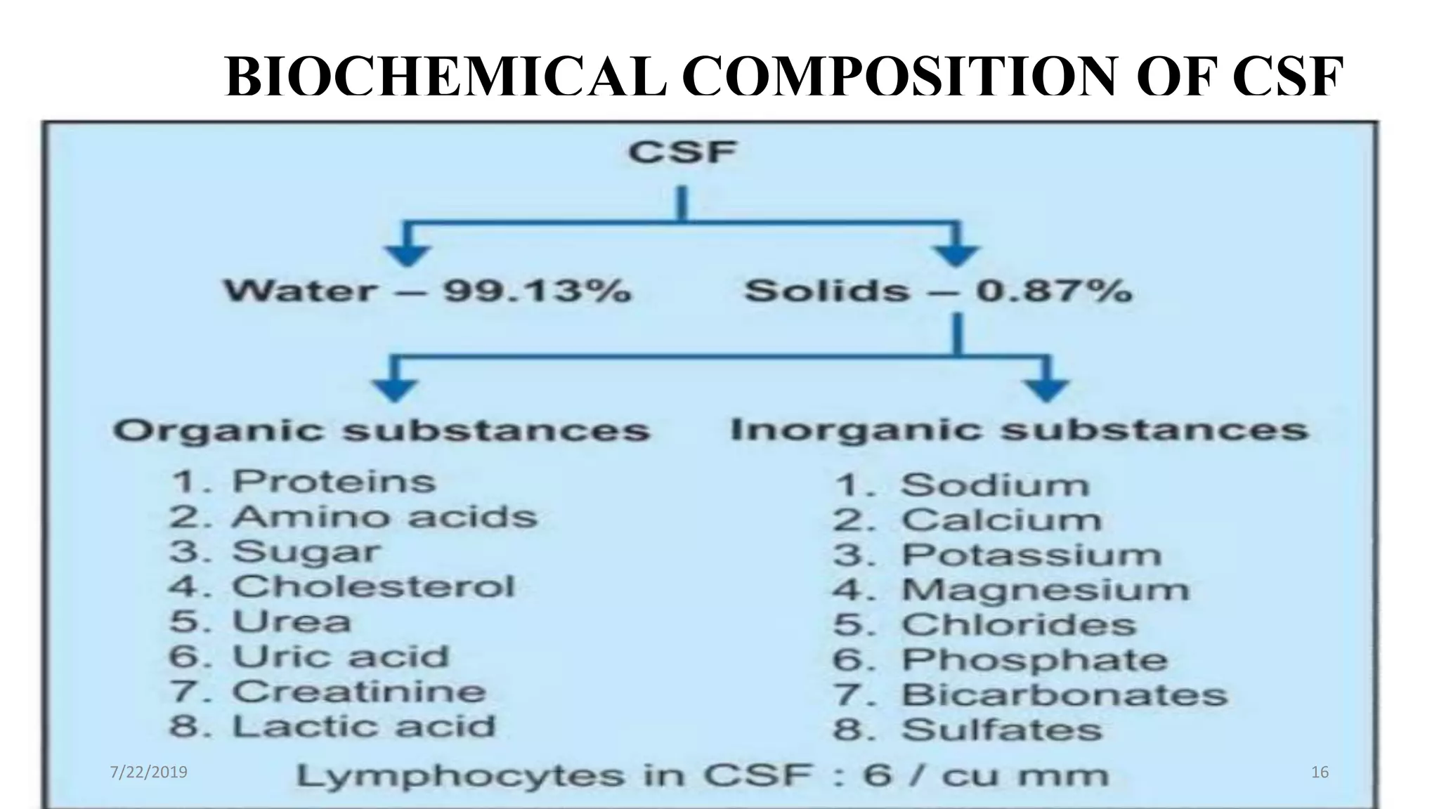 BIOCHEMICAL COMPOSITION OF CSF
7/22/2019 16
 