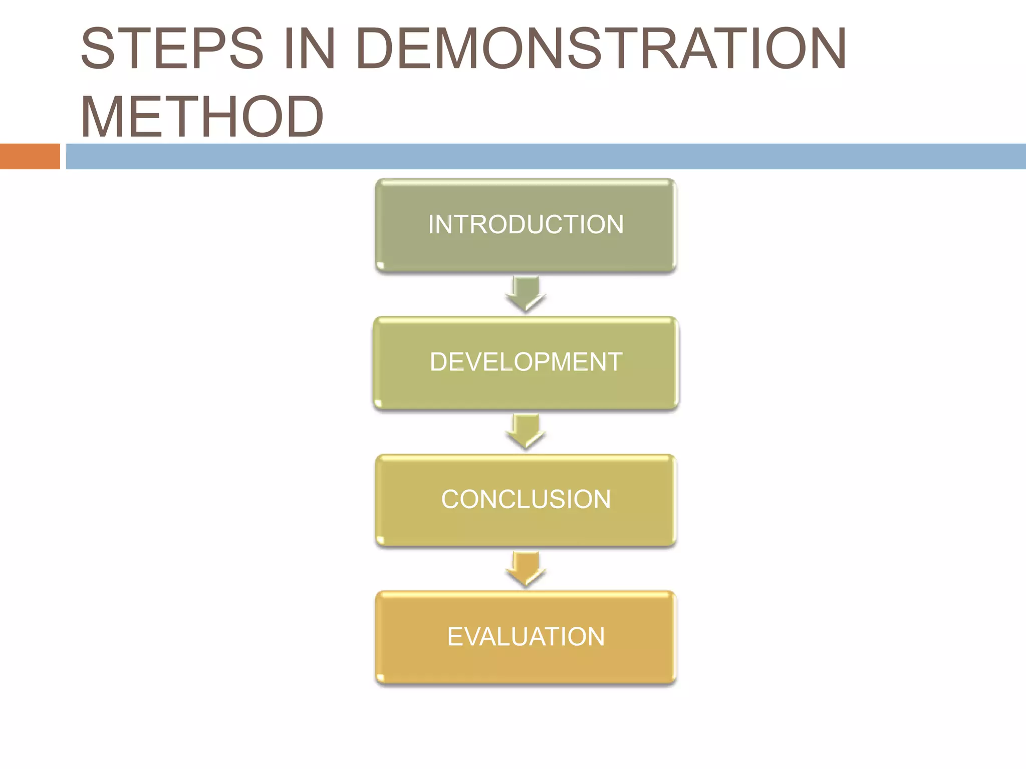 STEPS IN DEMONSTRATION
METHOD
         INTRODUCTION




          DEVELOPMENT




          CONCLUSION




          EVALUATION
 