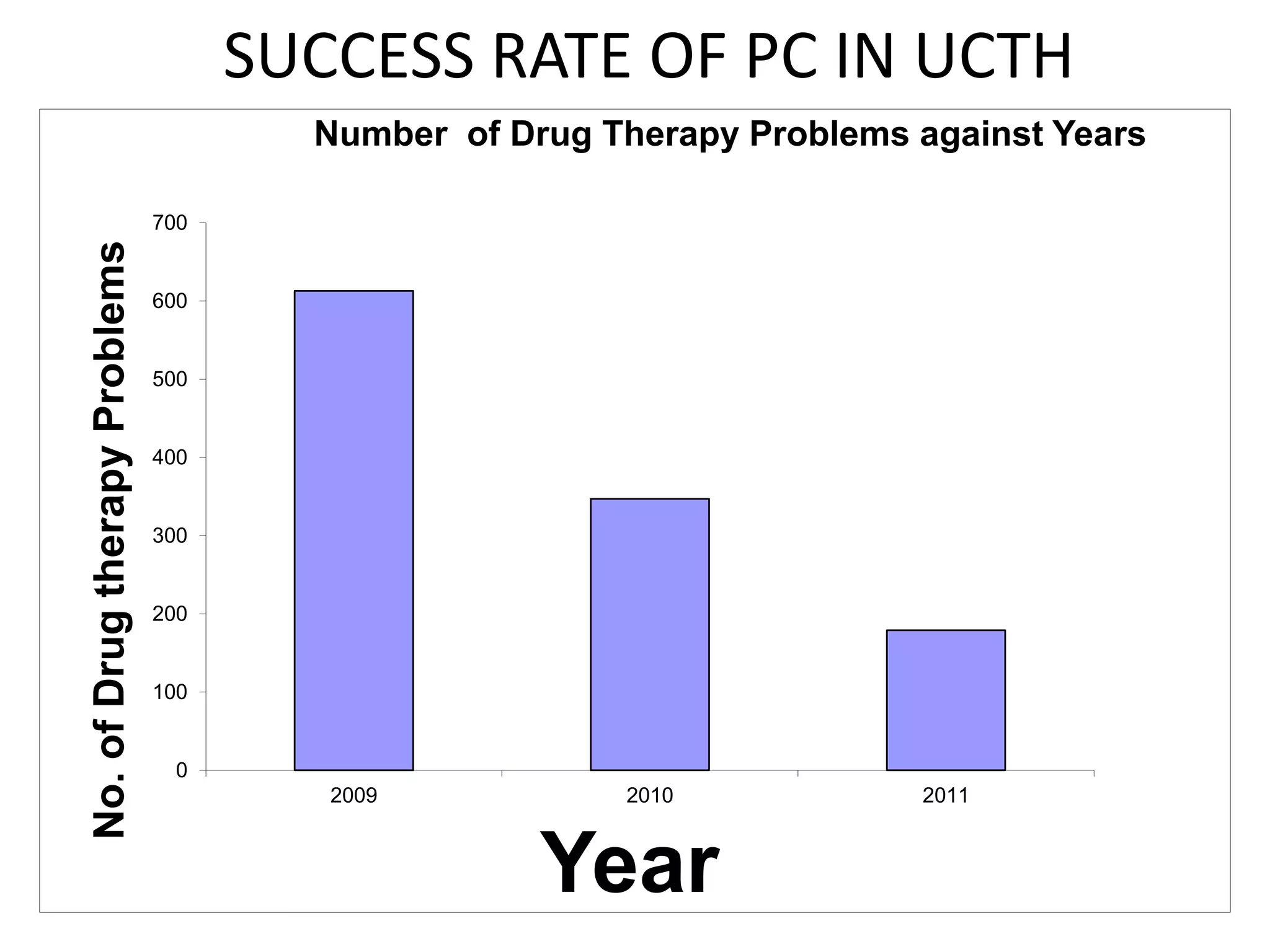 SUCCESS RATE OF PC IN UCTH
0
100
200
300
400
500
600
700
2009 2010 2011
No.ofDrugtherapyProblems
Year
Number of Drug Therapy Problems against Years
 