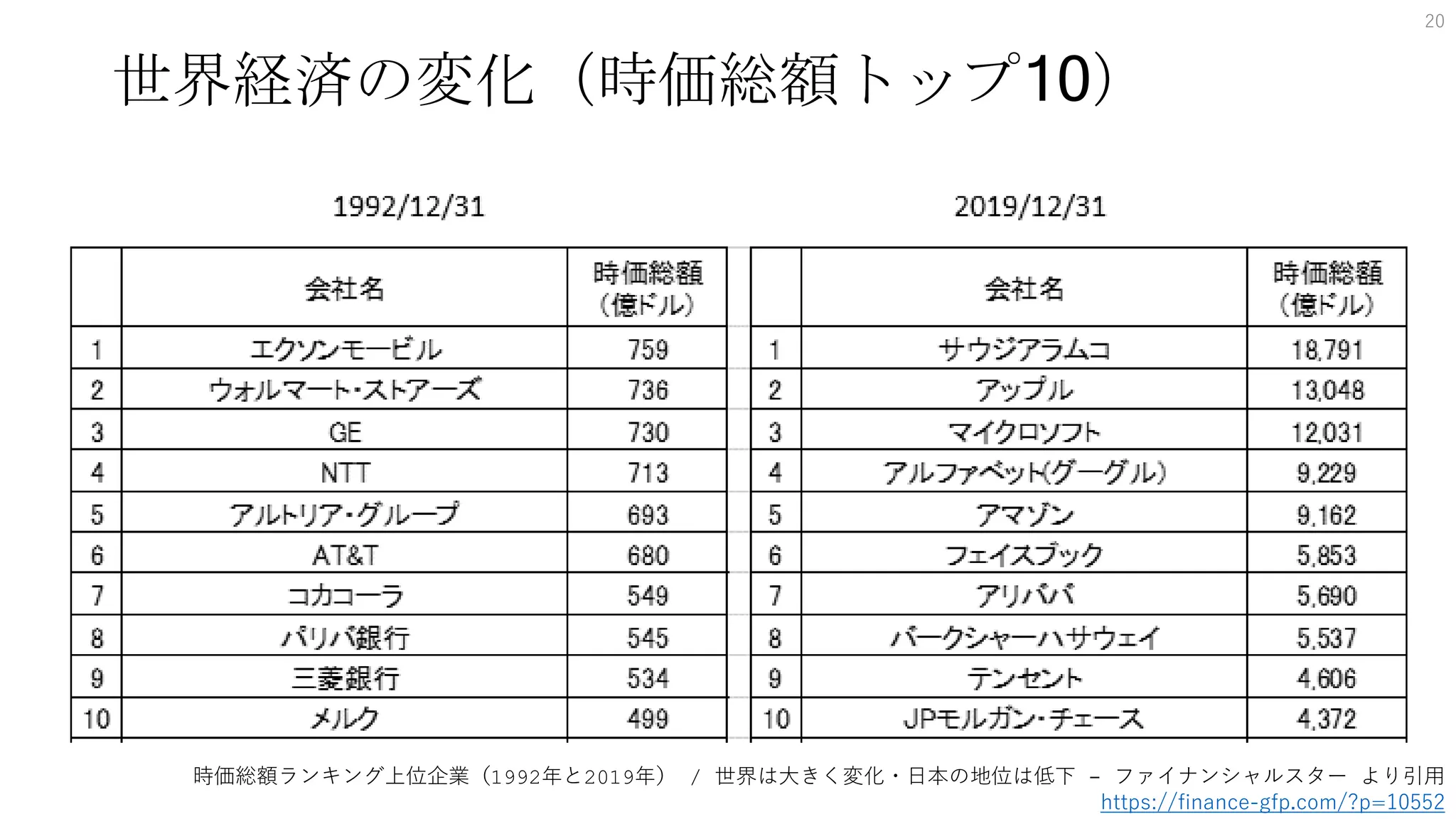 世界経済の変化（時価総額トップ10）
時価総額ランキング上位企業（1992年と2019年） / 世界は大きく変化・日本の地位は低下 - ファイナンシャルスター より引用
https://finance-gfp.com/?p=10552
20
 