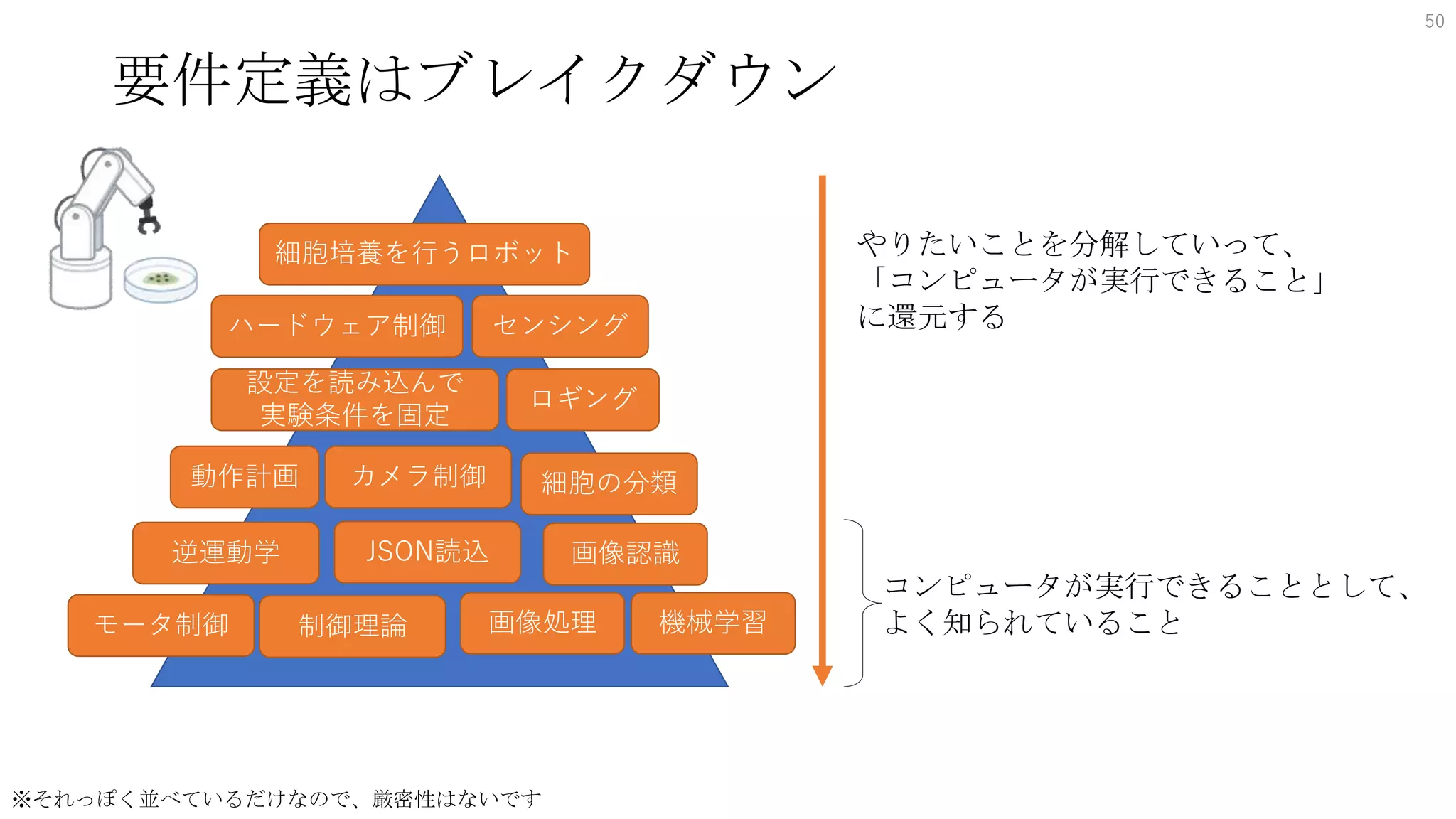 要件定義はブレイクダウン
50
細胞培養を行うロボット
モータ制御
ハードウェア制御 センシング
画像処理
細胞の分類
機械学習
カメラ制御
逆運動学 画像認識
ロギング
設定を読み込んで
実験条件を固定
制御理論
やりたいことを分解していって、
「コンピュータが実行できること」
に還元する
コンピュータが実行できることとして、
よく知られていること
動作計画
JSON読込
※それっぽく並べているだけなので、厳密性はないです
 