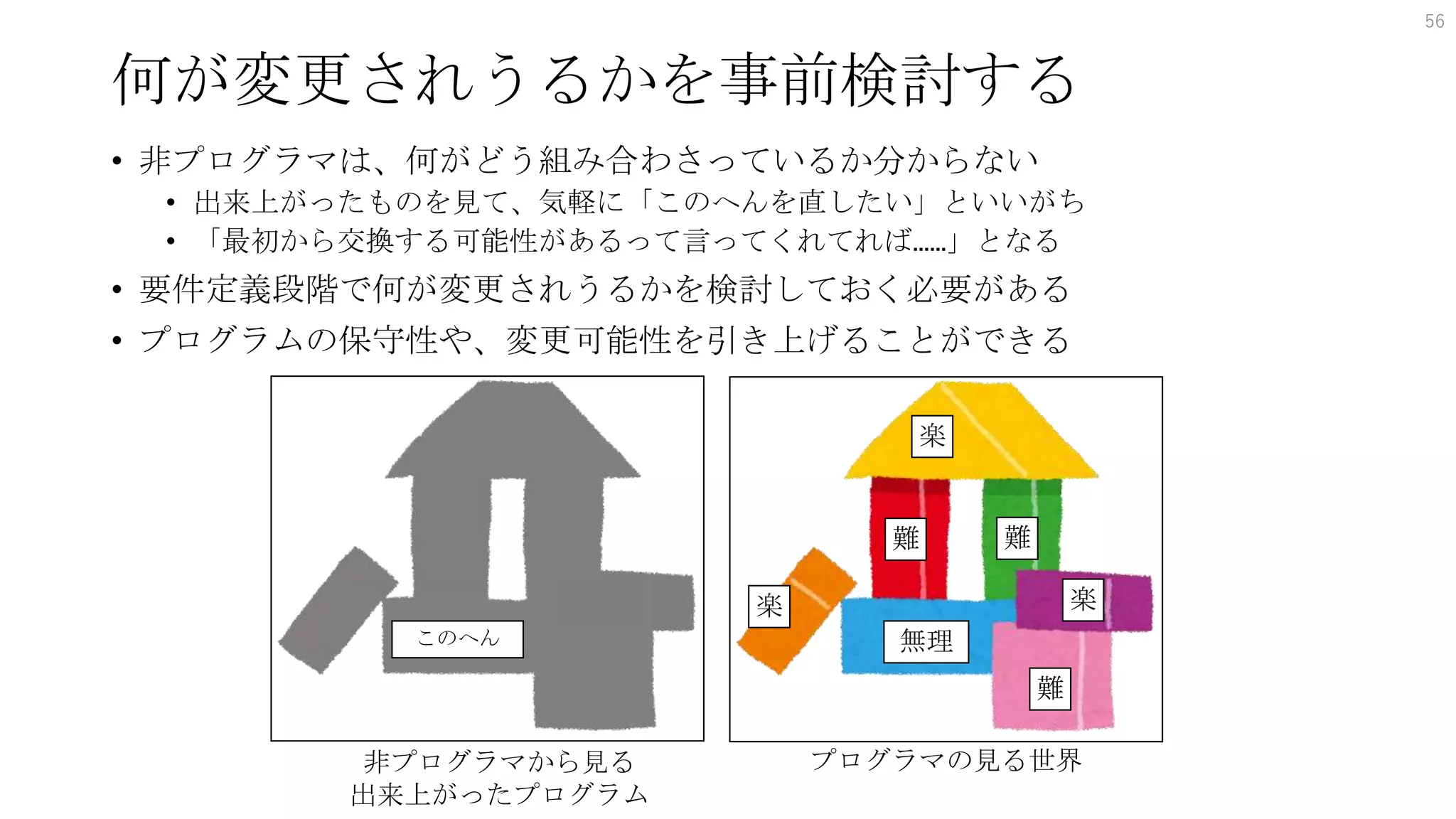 何が変更されうるかを事前検討する
• 非プログラマは、何がどう組み合わさっているか分からない
• 出来上がったものを見て、気軽に「このへんを直したい」といいがち
• 「最初から交換する可能性があるって言ってくれてれば……」となる
• 要件定義段階で何が変更されうるかを検討しておく必要がある
• プログラムの保守性や、変更可能性を引き上げることができる
56
楽
楽 楽
難 難
難
無理
このへん
非プログラマから見る
出来上がったプログラム
プログラマの見る世界
 