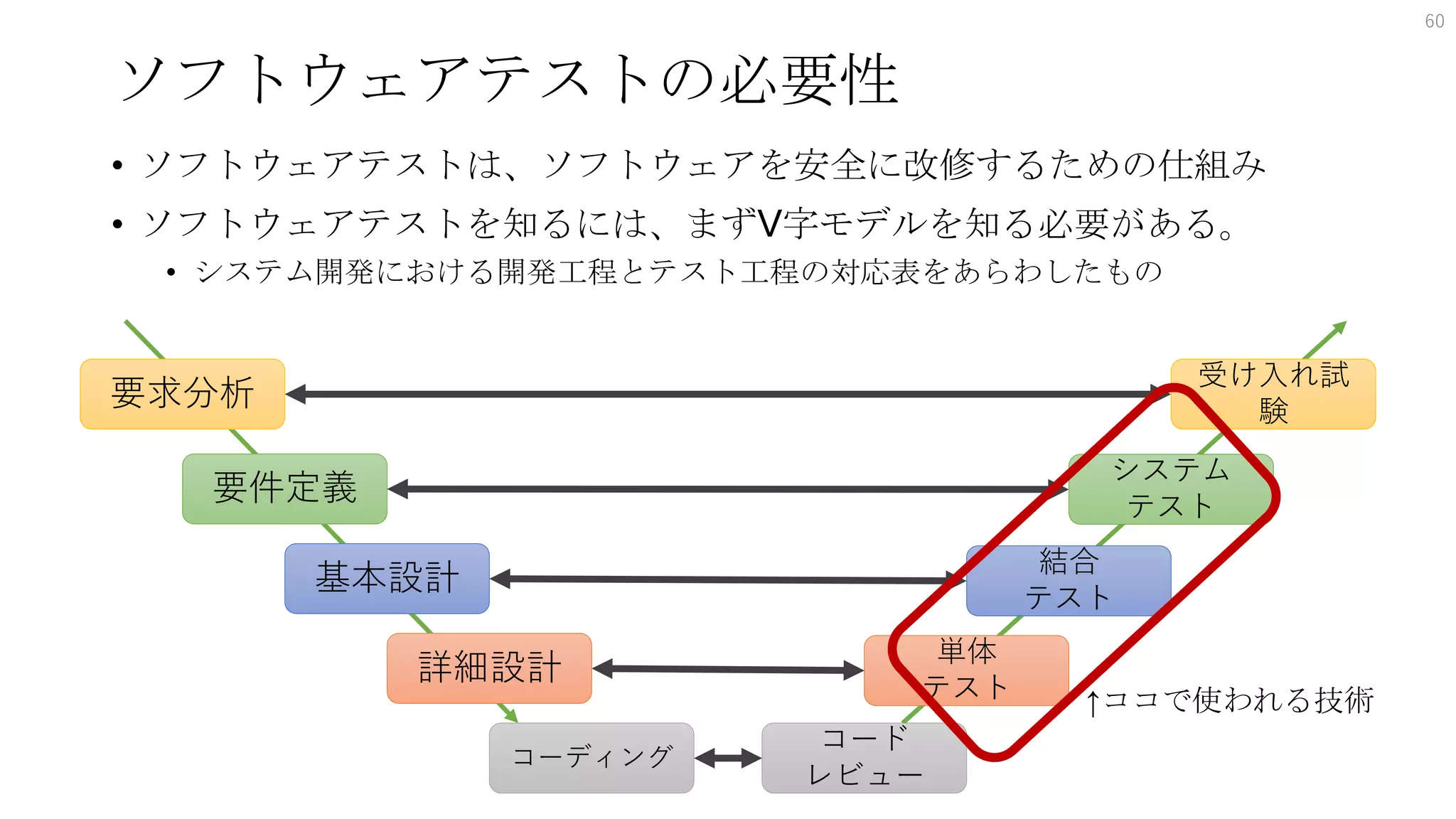 ソフトウェアテストの必要性
• ソフトウェアテストは、ソフトウェアを安全に改修するための仕組み
• ソフトウェアテストを知るには、まずV字モデルを知る必要がある。
• システム開発における開発工程とテスト工程の対応表をあらわしたもの
60
要求分析
要件定義
基本設計
詳細設計
コーディング
受け入れ試
験
システム
テスト
結合
テスト
単体
テスト
コード
レビュー
↑ココで使われる技術
 