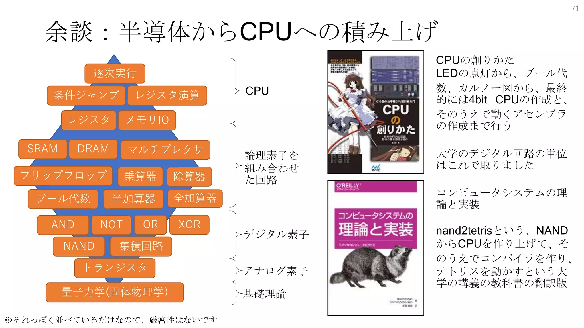 余談：半導体からCPUへの積み上げ
71
NAND
AND OR
NOT
ブール代数
フリップフロップ
SRAM マルチプレクサ
半加算器
乗算器
メモリIO
レジスタ
DRAM
逐次実行
条件ジャンプ レジスタ演算
全加算器
集積回路
XOR
CPUの創りかた
LEDの点灯から、ブール代
数、カルノー図から、最終
的には4bit CPUの作成と、
そのうえで動くアセンブラ
の作成まで行う
大学のデジタル回路の単位
はこれで取りました
トランジスタ
除算器
コンピュータシステムの理
論と実装
nand2tetrisという、NAND
からCPUを作り上げて、そ
のうえでコンパイラを作り、
テトリスを動かすという大
学の講義の教科書の翻訳版
CPU
論理素子を
組み合わせ
た回路
デジタル素子
アナログ素子
量子力学(固体物理学) 基礎理論
※それっぽく並べているだけなので、厳密性はないです
 